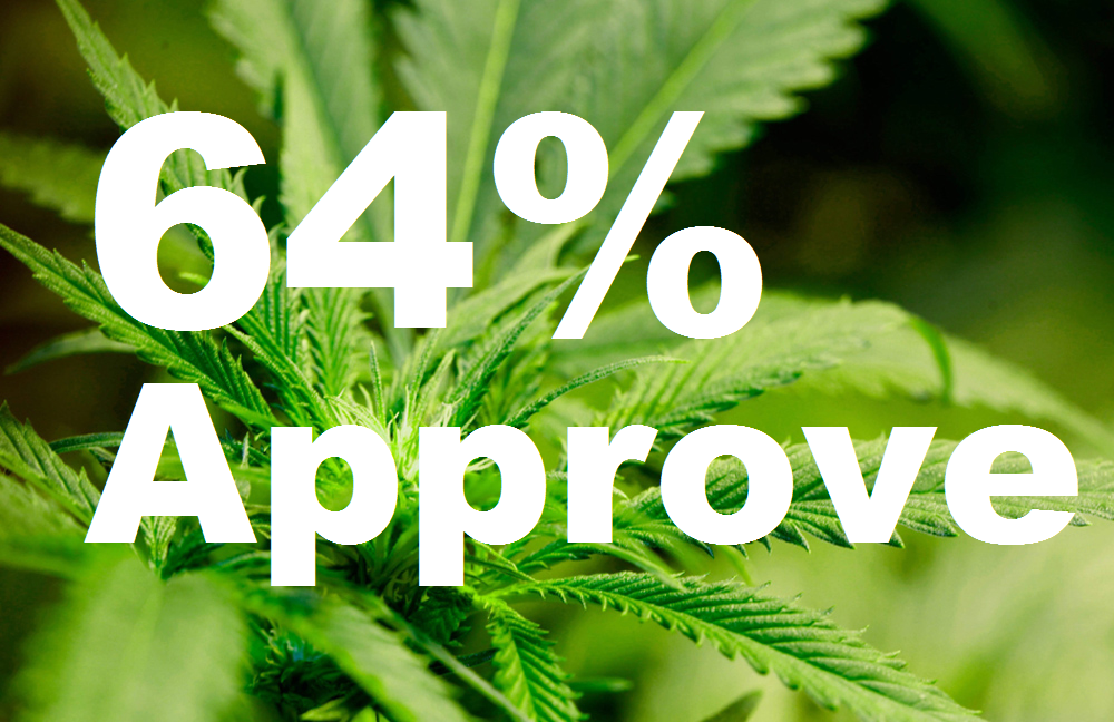 Nearly 2 in 3 Americans Approve of Legal Weed
